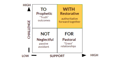 A chart depicting four leadership responses in anxious moments.