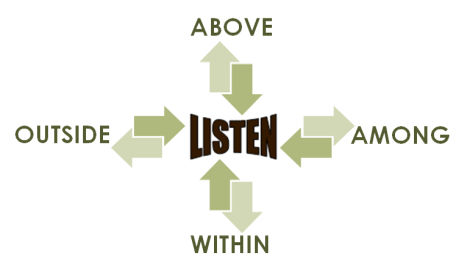 Four Directional Listening