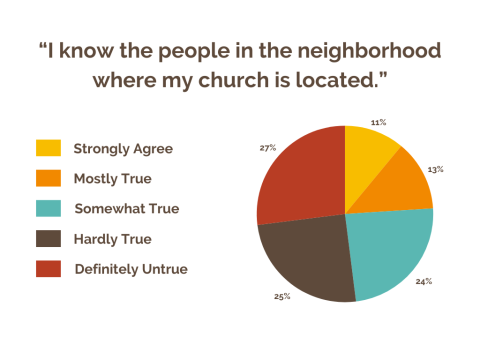 A pie chart showing the percentage of CRC congregations surveyed who resonate with the statement "I know the people in the neighborhood where my church is located"